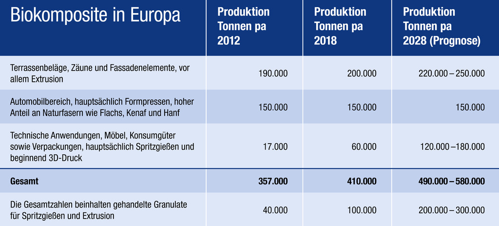 Tabelle Biokomposite