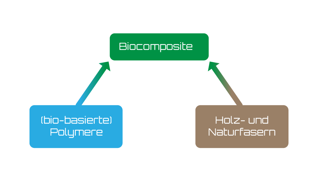 Bioverbundwerkstoffe