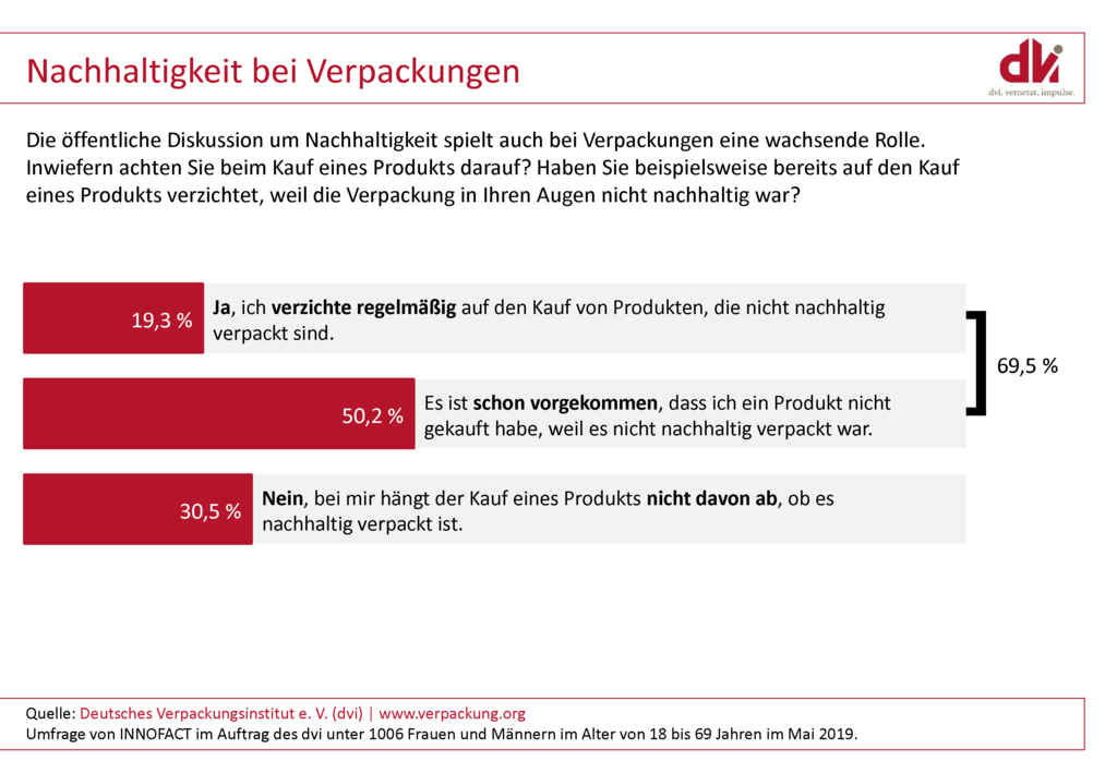 Umfrage Verpackungen Quelle Deutsches Verpackungsinstitut e.V.